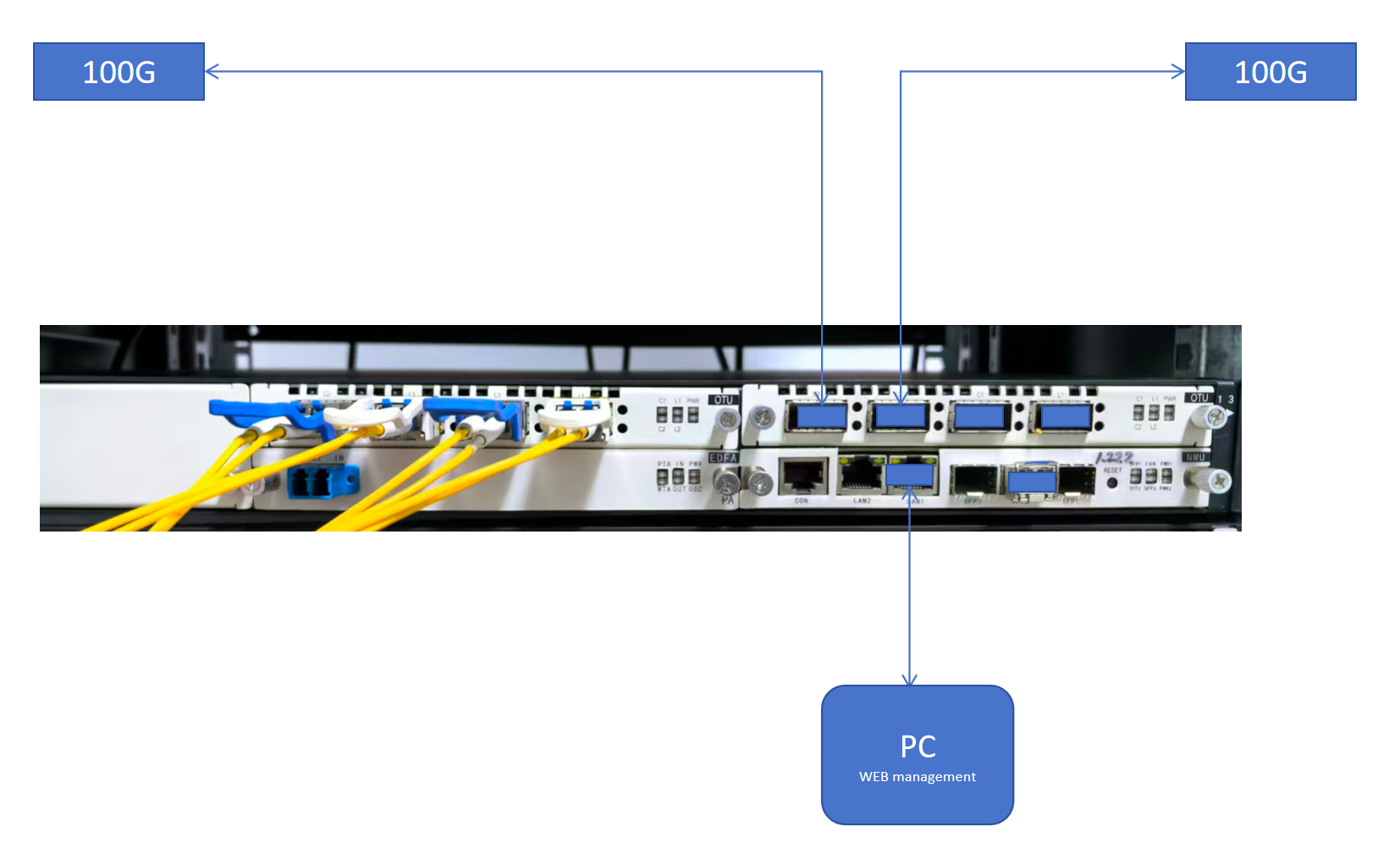 100G OTU/OEO Transponder Service Card